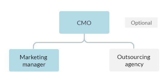 Recommended-Marketing-Team-Structure-seed-phase-1-10-