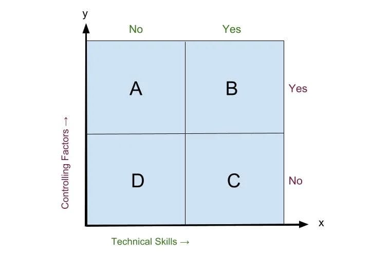 Technical Co-Founder or CTO, Which One is Right for You