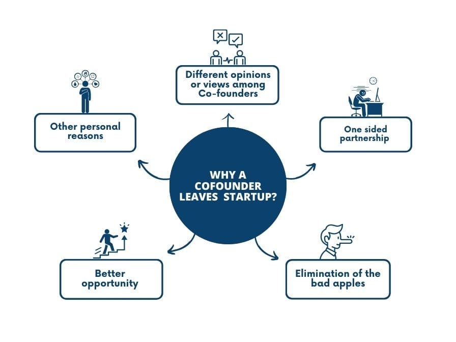 Why Cofounder Leaves Startup