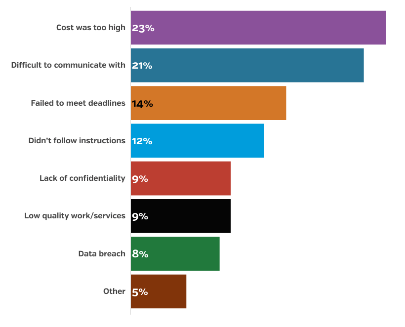 Challenges of Working with Outsourced Teams