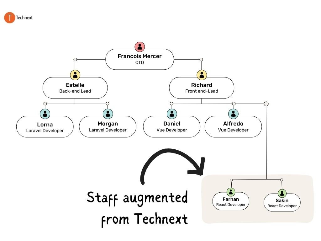 staff augmentation