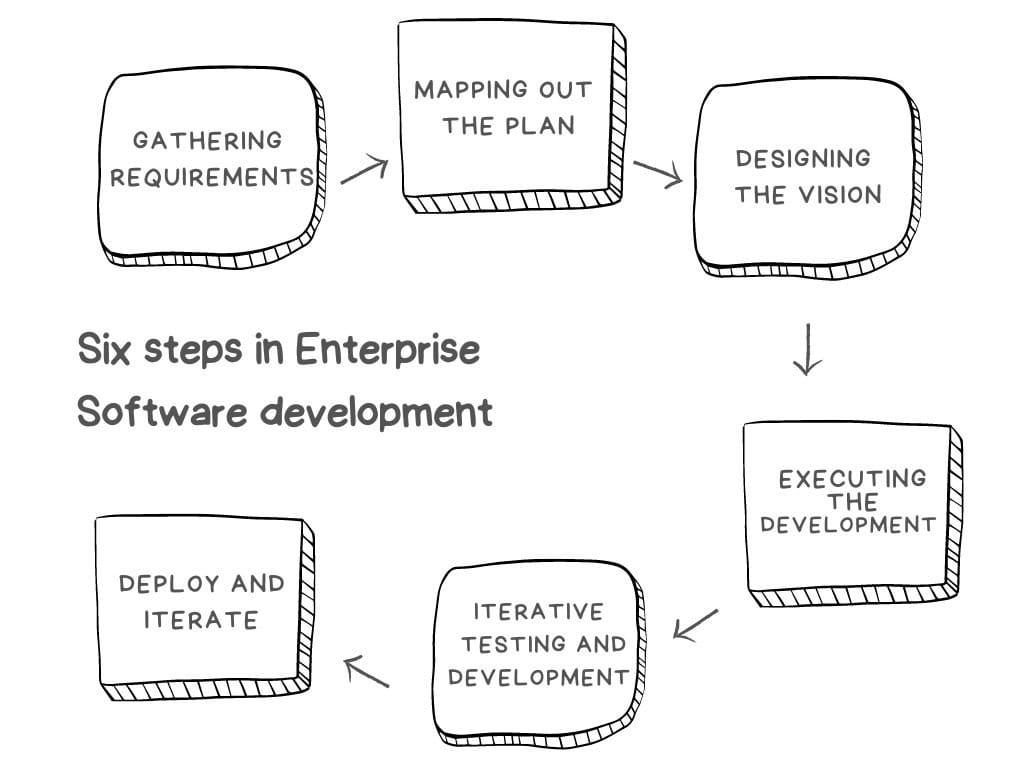 Six steps in Enterprise Software development
