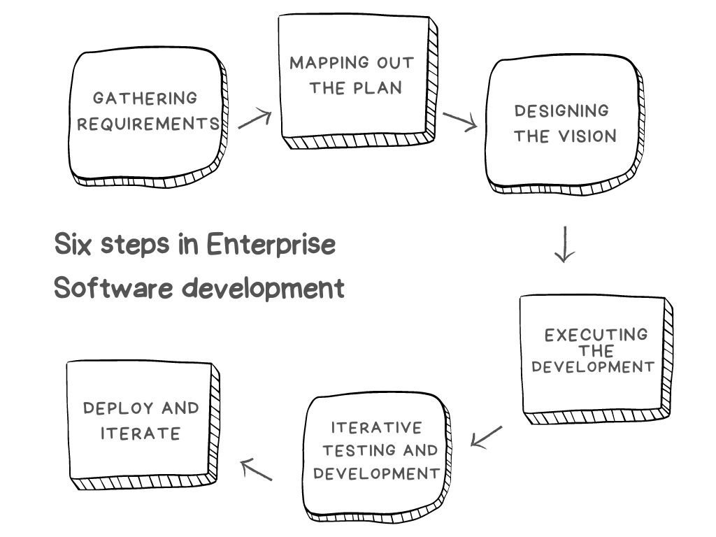 Six steps in Enterprise Software development