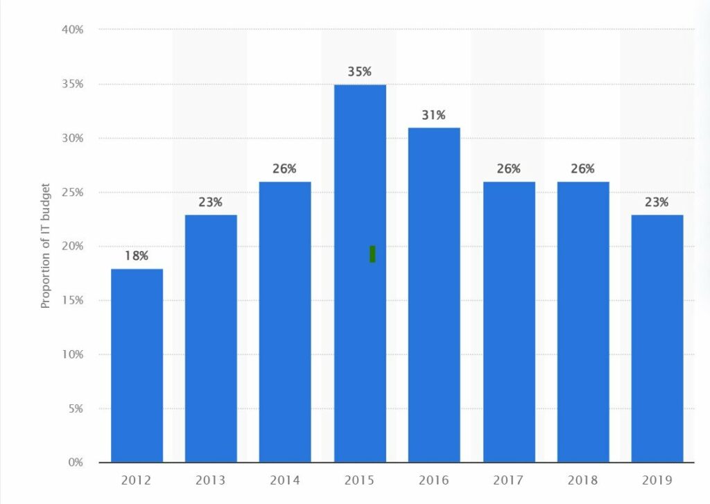 QA cost percentage