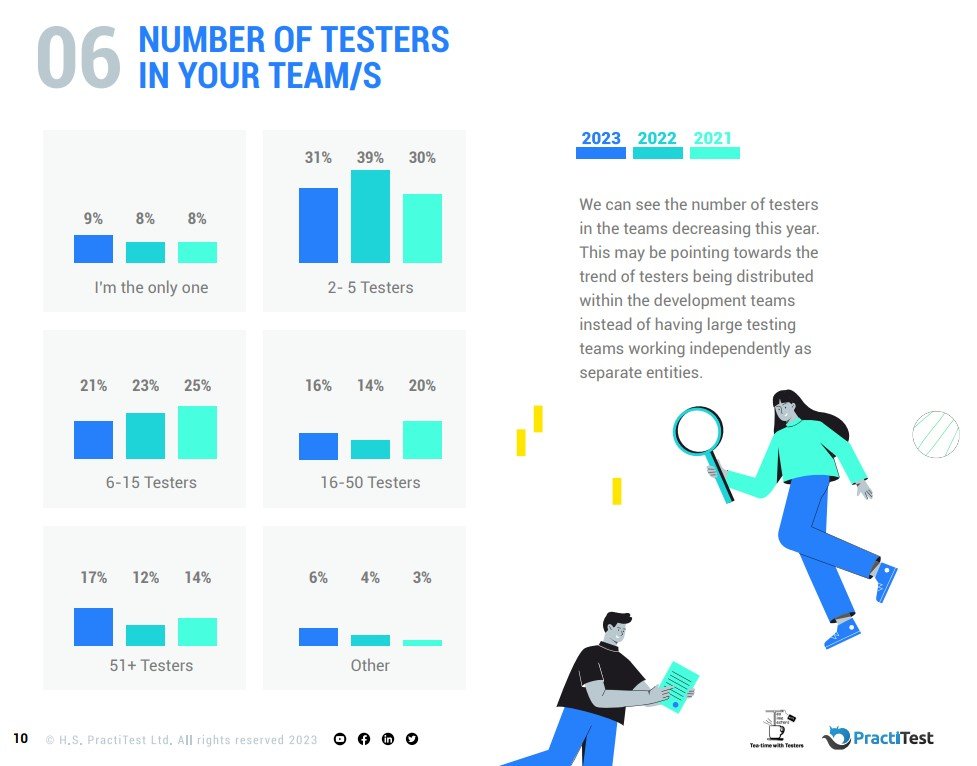 number of testers in a QA team