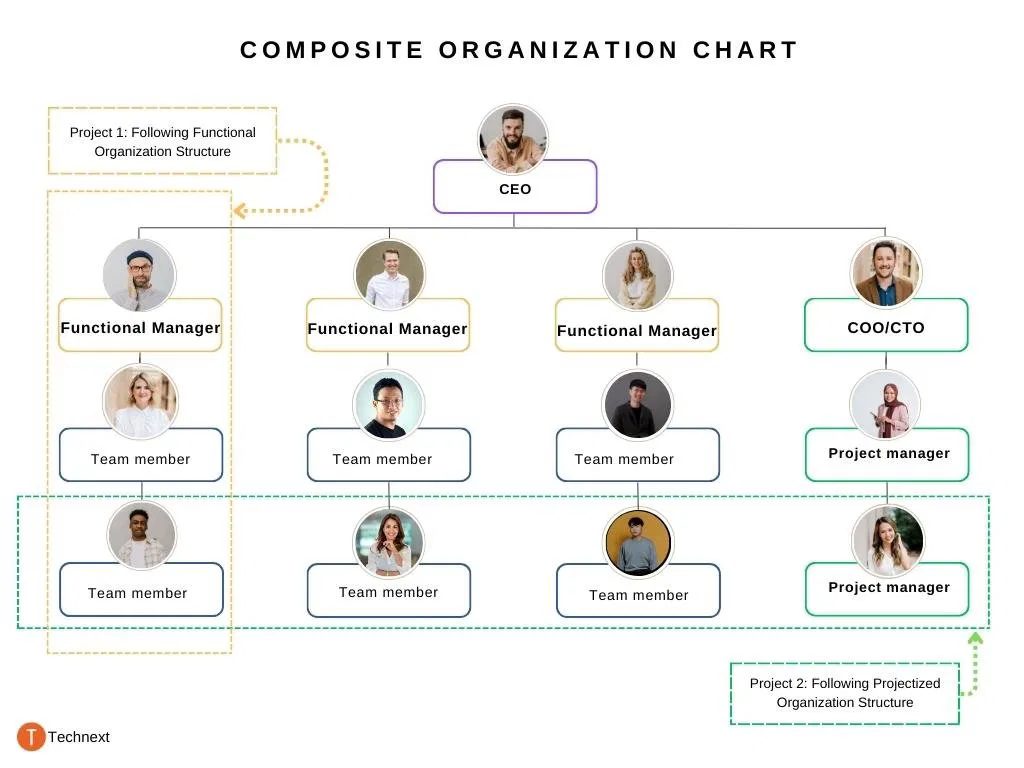 Composite ORGANIZATIon chart