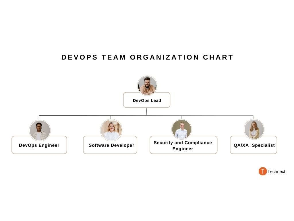Devops team ORGANIZATIon chart