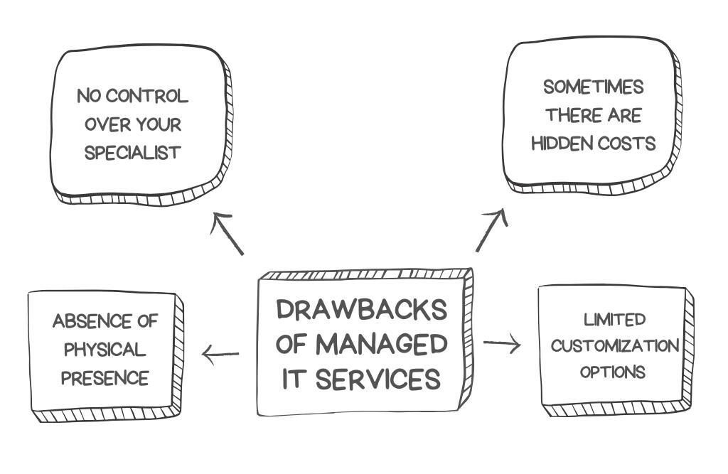 Drawbacks of Managed IT Services for SMB (1)