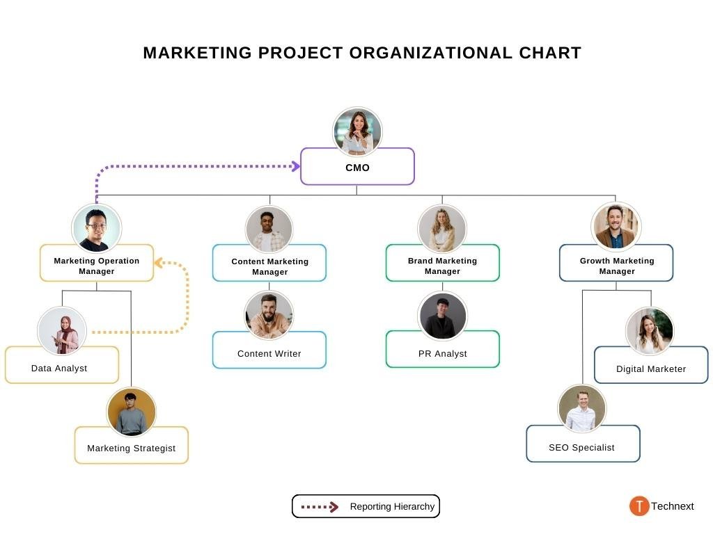 Marketing Project ORGANIZATIonal Chart