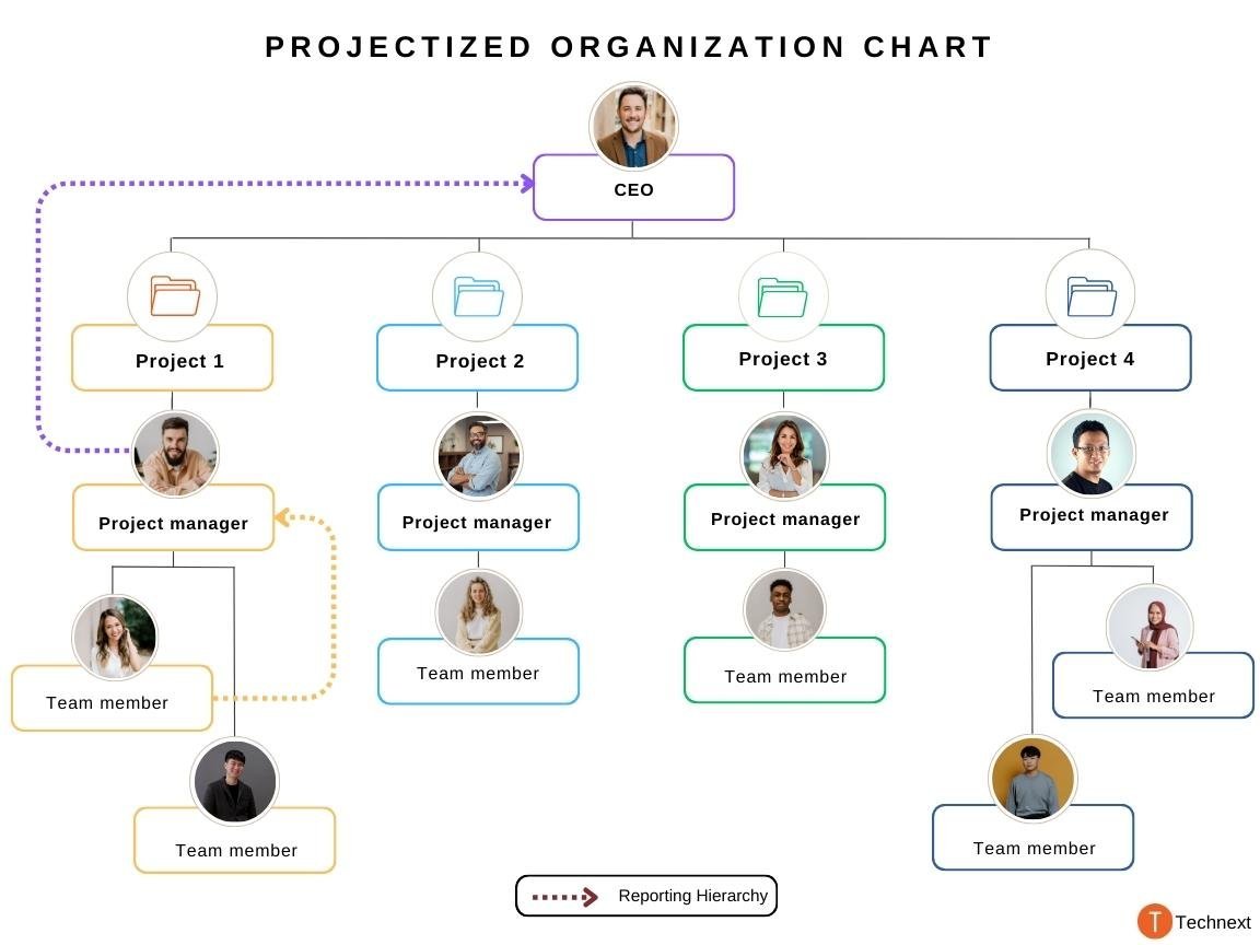 Projectized organization structure