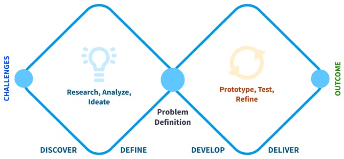 Online Job Portal Design Process