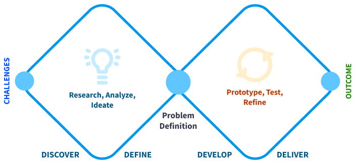 Online Job Portal Design Process