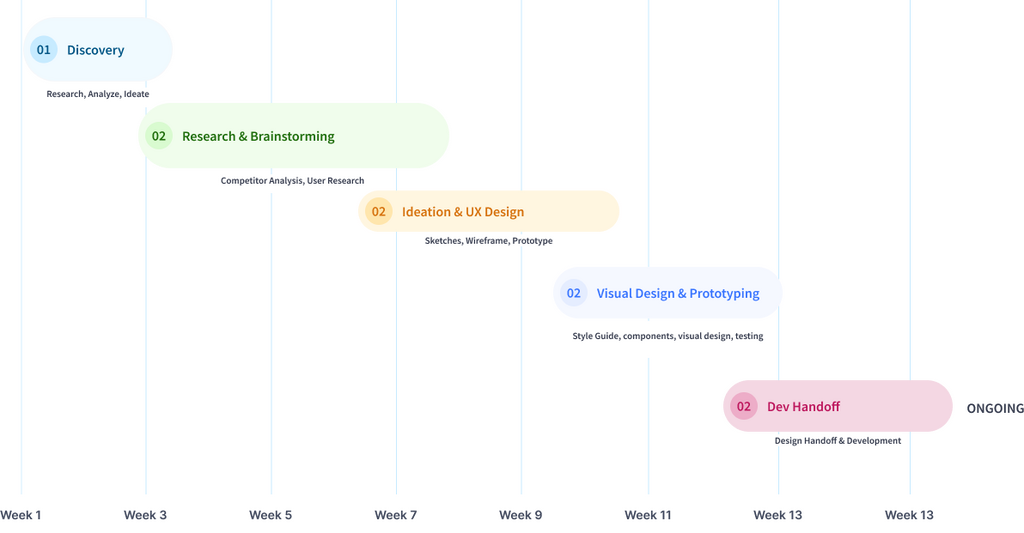 Timeline of online job platform design