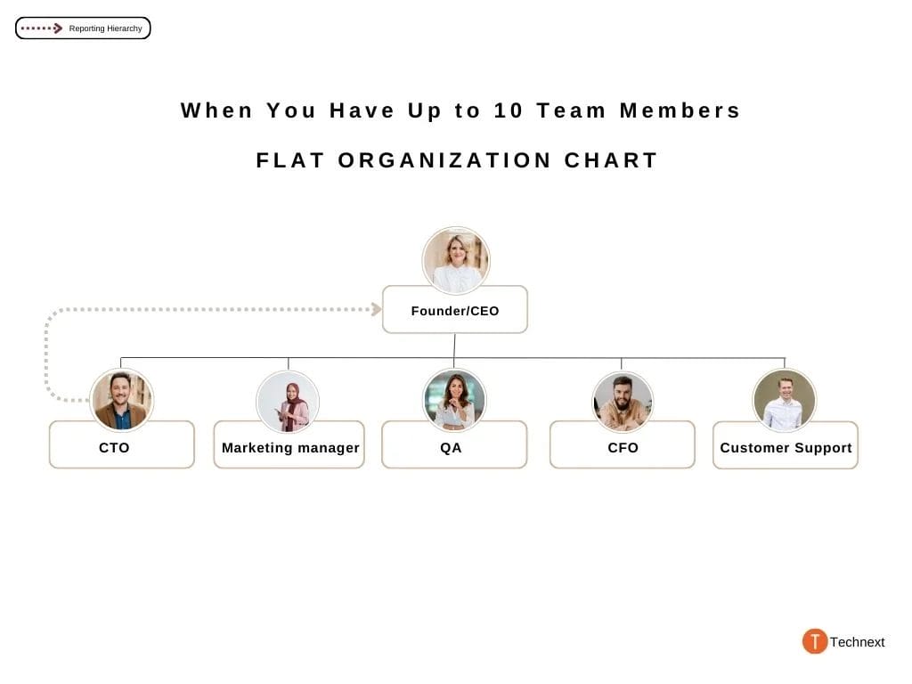 When You Have Up to 10 Team Members flat organization chart