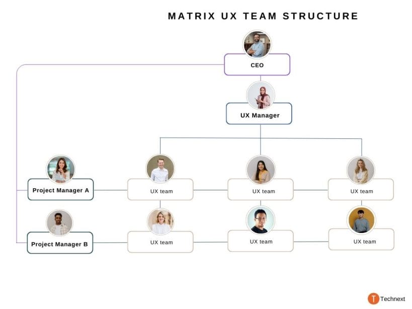 How Should a UX Team Structure be Organized? (A Simple Guide) | Technext
