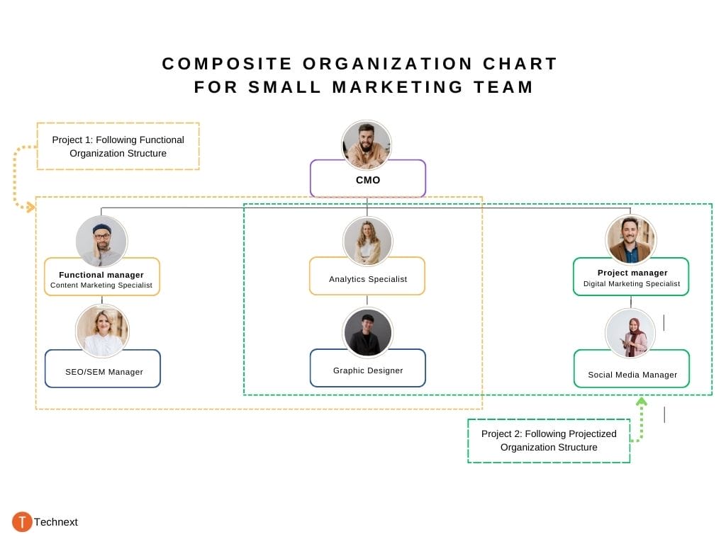 marketing team structure