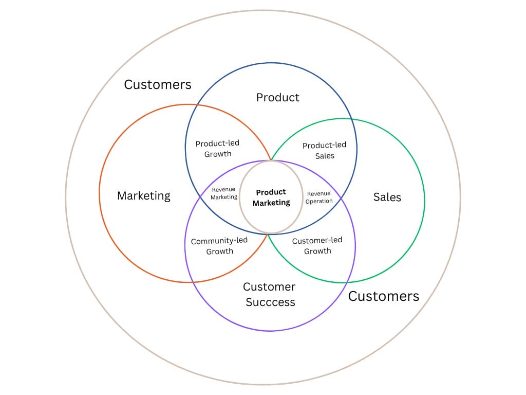 product marketing team structure product marketing team structure