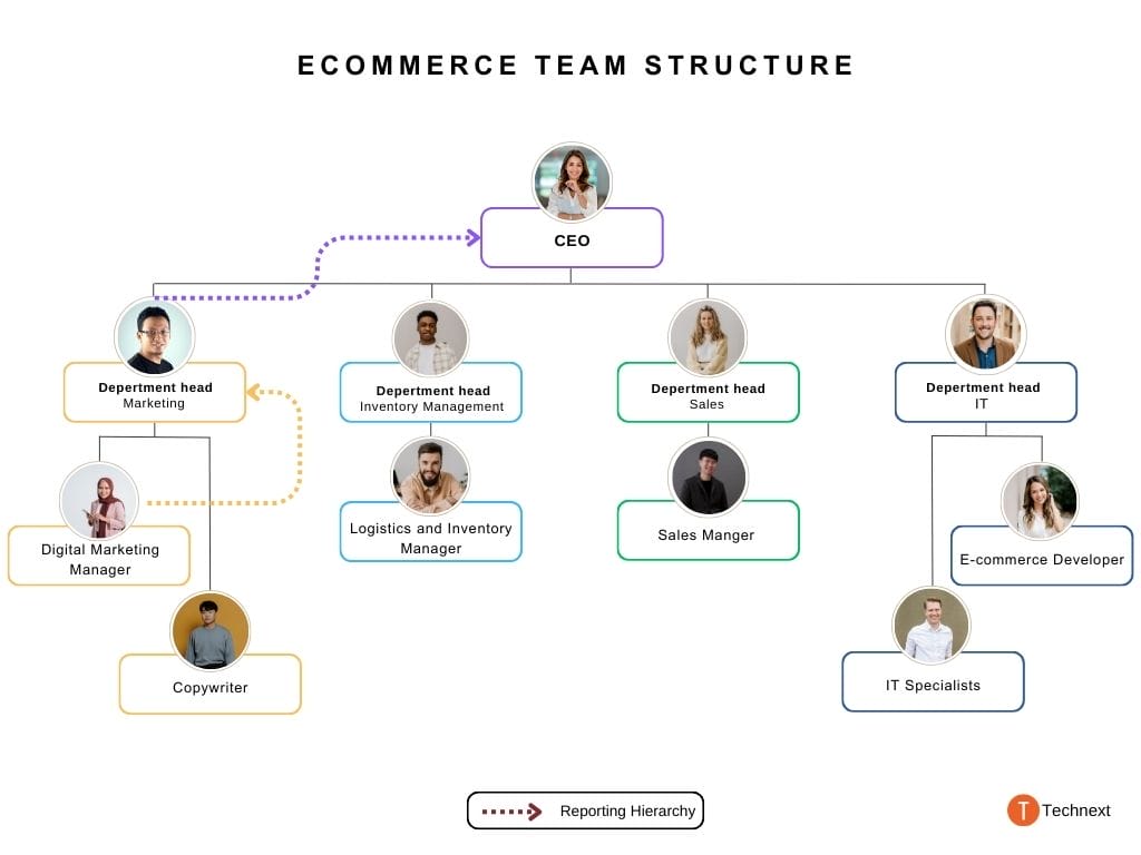 eCommerce Team Structure eCommerce Team Structure