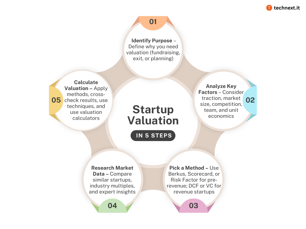 How to Do Valuation of a Startup: A Step-by-Step Guide for Founders and Investors